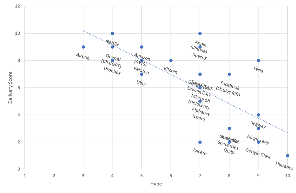 Delivery Hype Score (DHS) of various technologies and companies.