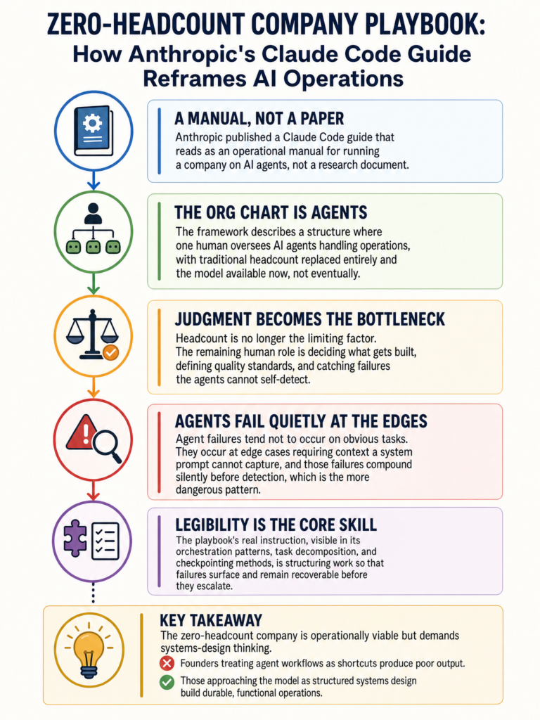 Anthropic releases Claude Code operational playbook for running AI-agent-first companies