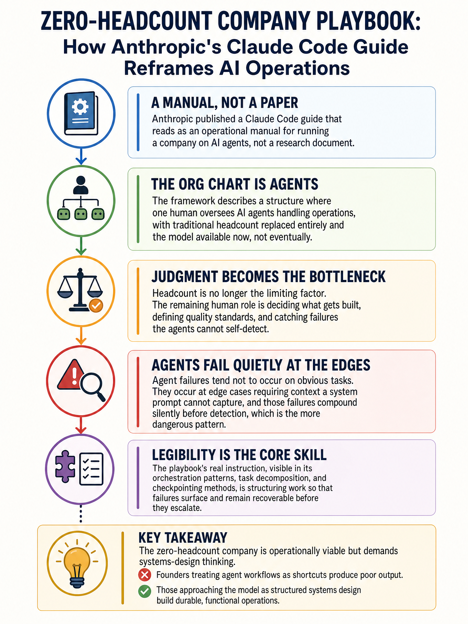 Anthropic releases Claude Code operational playbook for running AI-agent-first companies