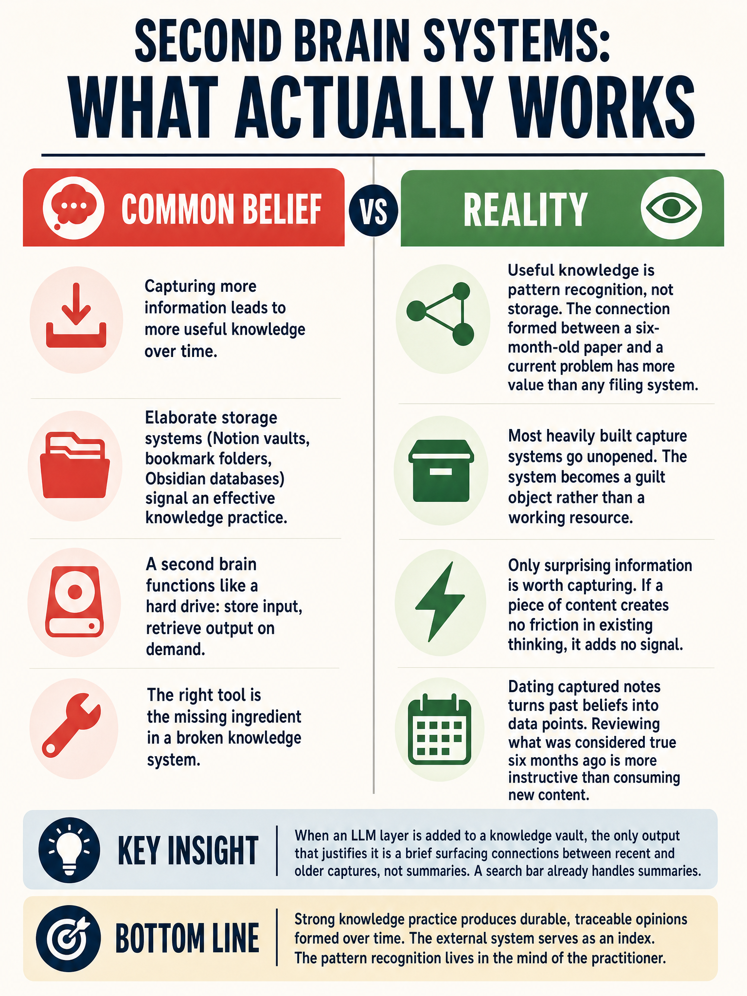 Why most second-brain knowledge systems fail engineers, and what actually works