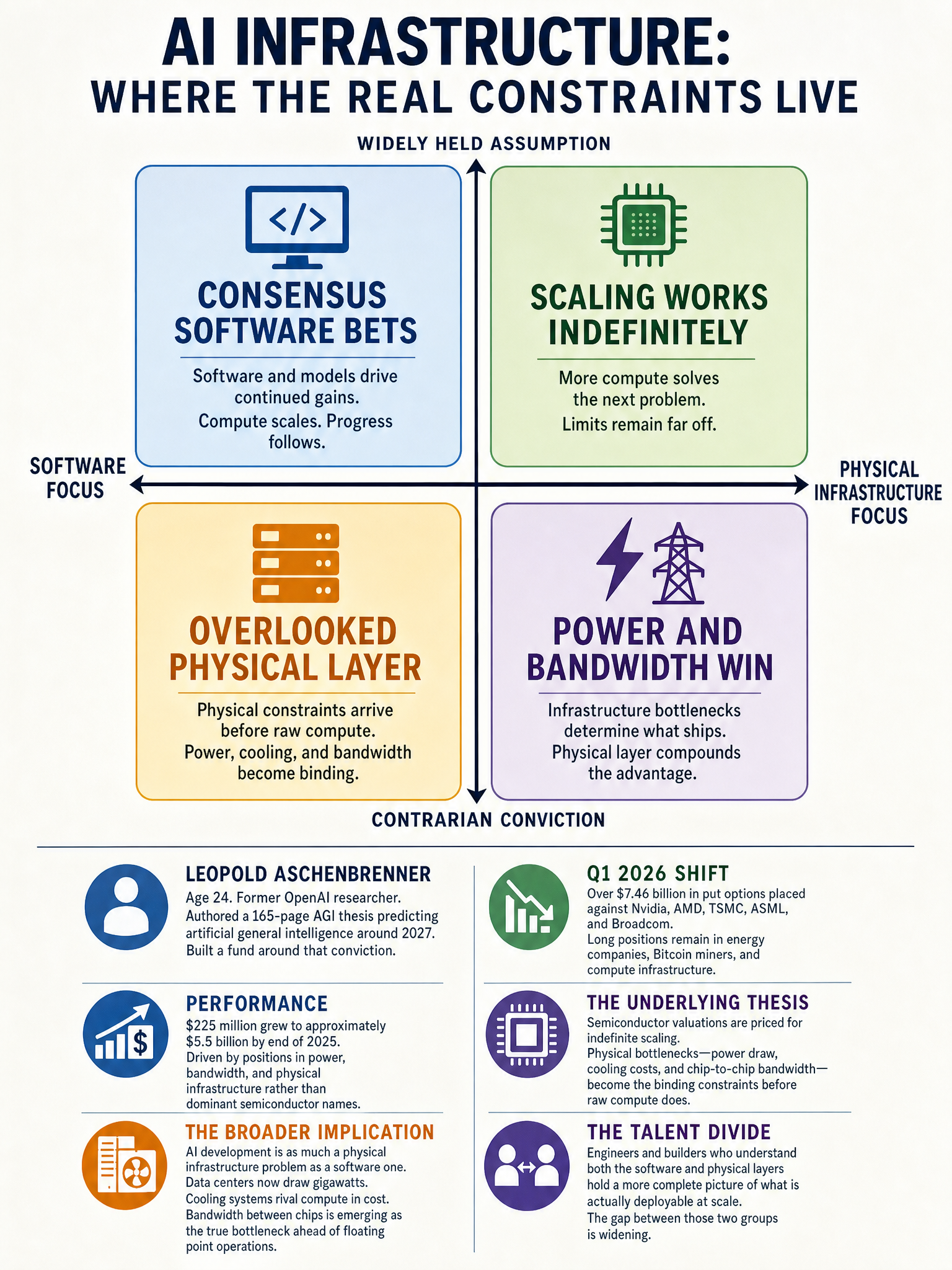 Leopold Aschenbrenner's contrarian AI infrastructure portfolio strategy and what it means for engineers thinking about the physical constraints of AI