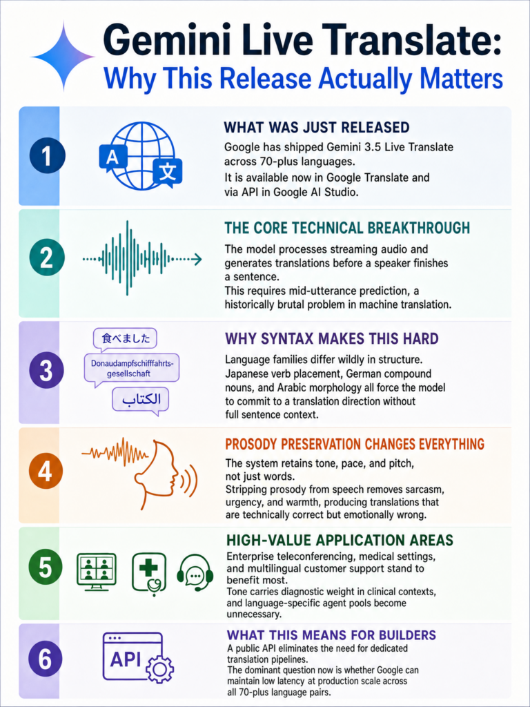 Google Gemini 3.5 Live Translate launch: streaming speech-to-speech translation across 70+ languages with prosody preservation, available via API