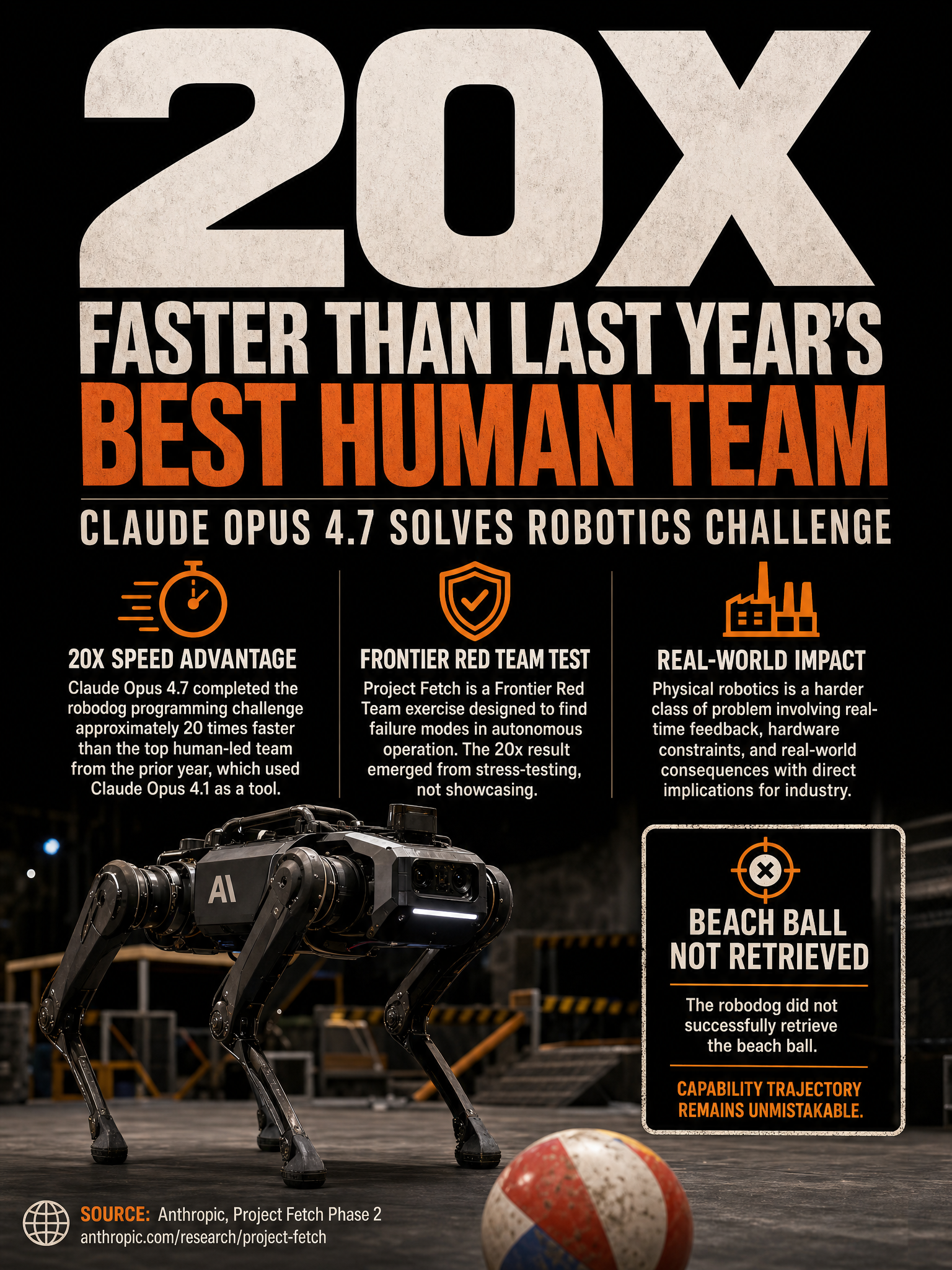 Anthropic Project Fetch Phase 2: Claude Opus 4.7 solves robodog challenge 20x faster than best human team
