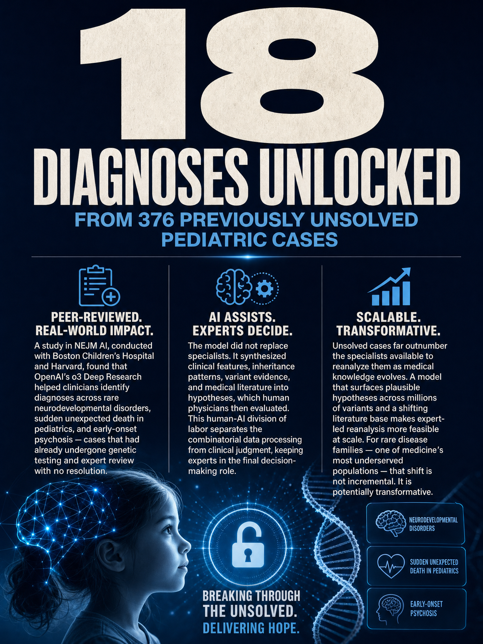 OpenAI o3 Deep Research study in NEJM AI finds 18 diagnoses in previously unsolved rare pediatric disease cases with Boston Children's Hospital