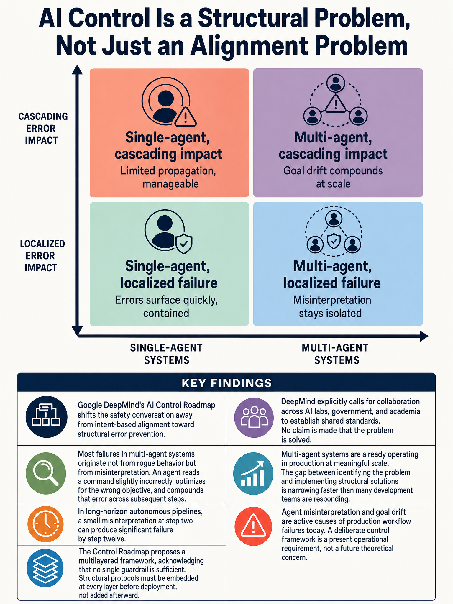 Google DeepMind AI Control Roadmap: multilayered framework for managing multi-agent system failures from misinterpretation and goal drift