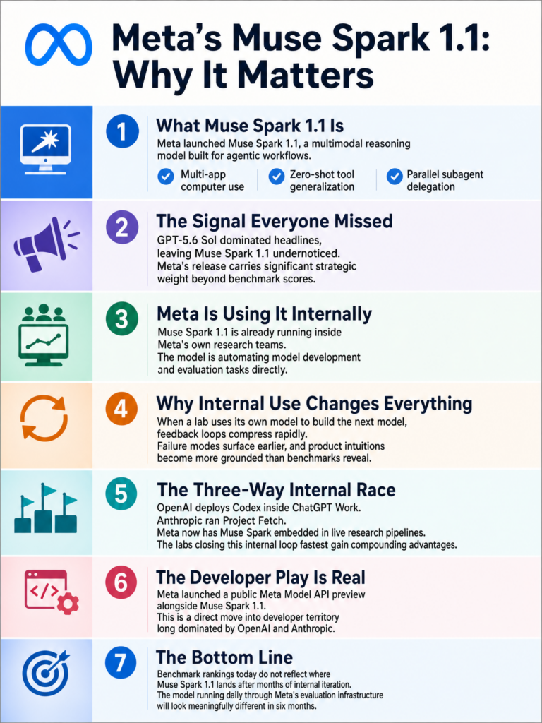 Hot take: Meta Muse Spark 1.1 launch and the compounding advantage of labs that build with their own models