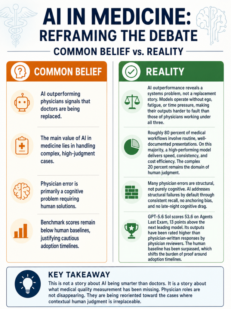 Contrarian take on GPT-5.6 Sol outperforming physician-written responses and what it means for medical AI adoption