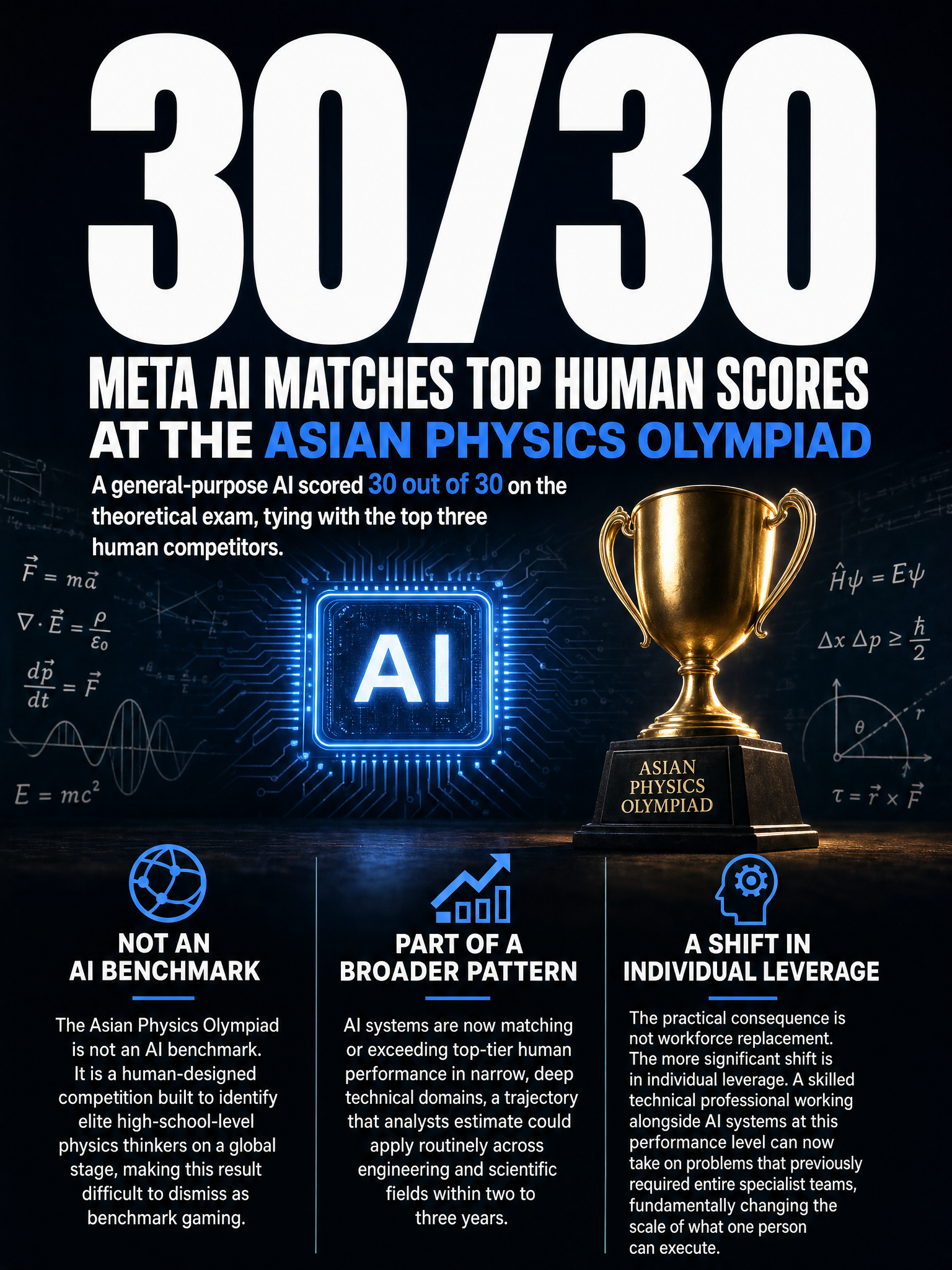 Prediction: Meta AI scores 30/30 on Asian Physics Olympiad, signaling AI outperforming top human experts in narrow technical domains within 2-3 years
