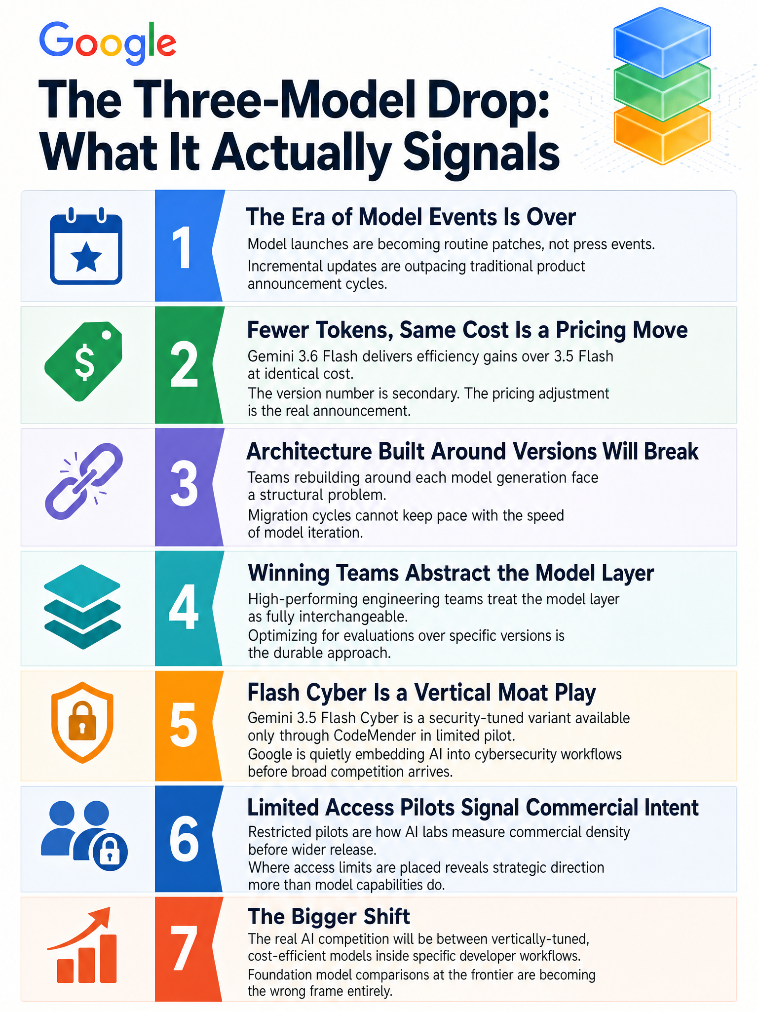 Contrarian take on Google's three-model Gemini drop (3.6 Flash, 3.5 Flash-Lite, 3.5 Flash Cyber) and what it signals about model launches becoming patches, not events