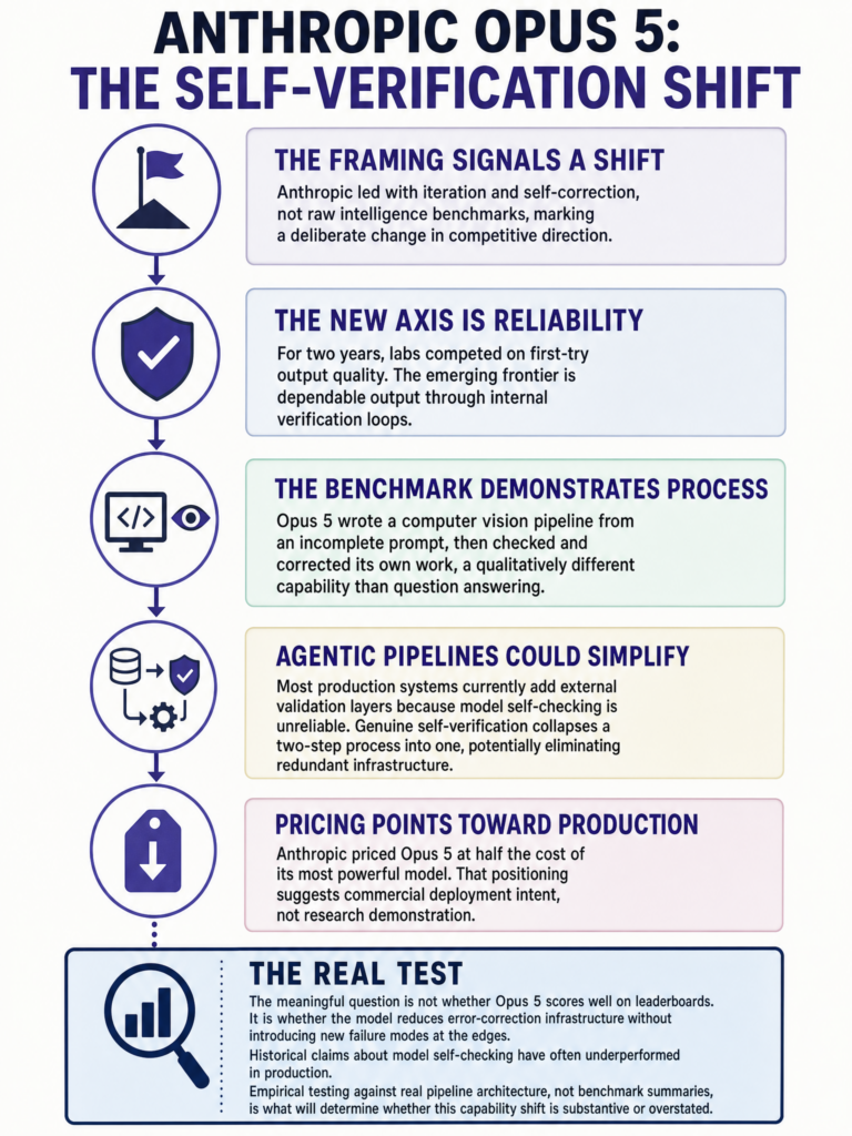 Anthropic Opus 5 launch: self-verification as the new model capability axis and what it means for agentic system architecture