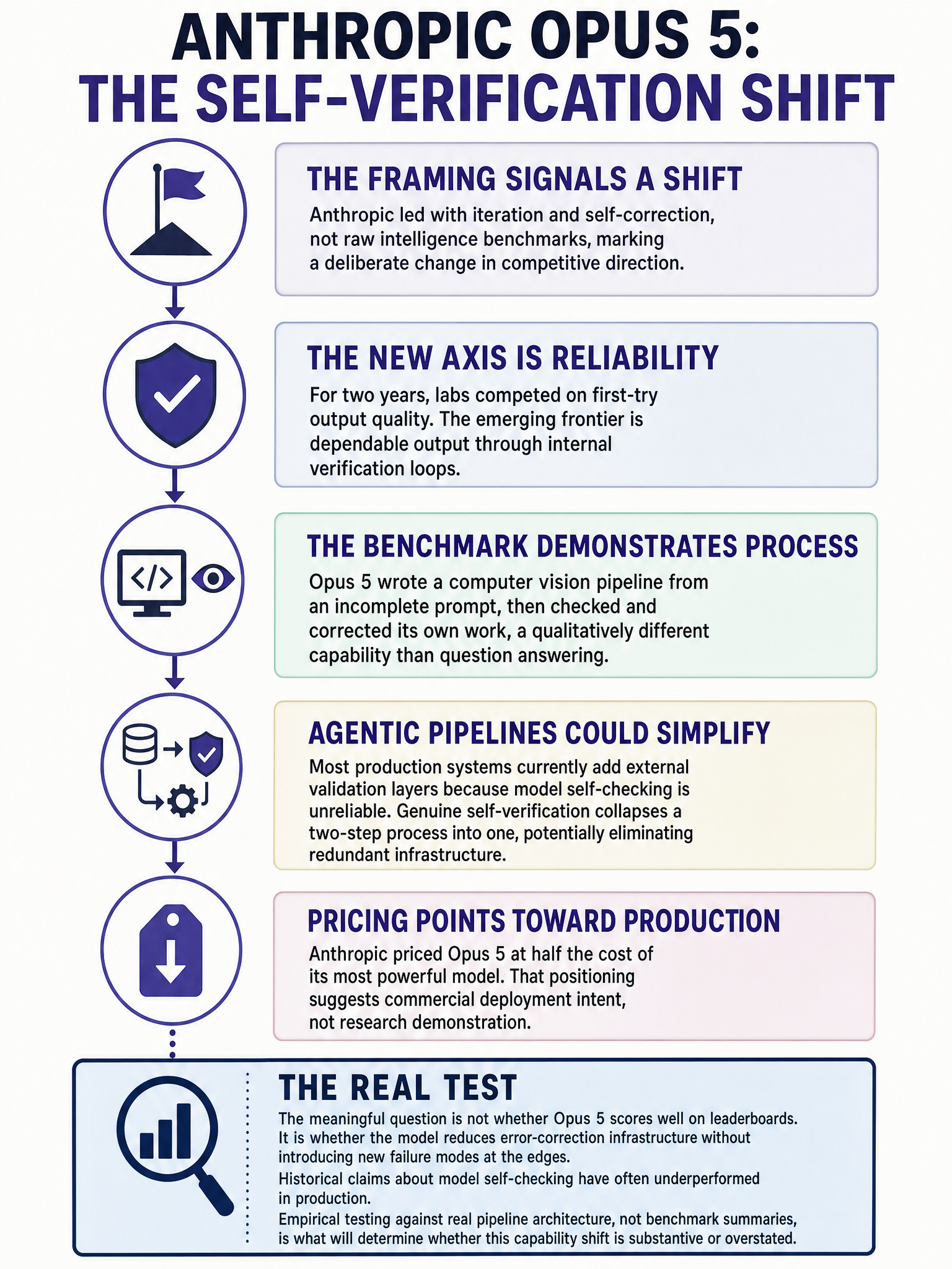 Anthropic Opus 5 launch: self-verification as the new model capability axis and what it means for agentic system architecture