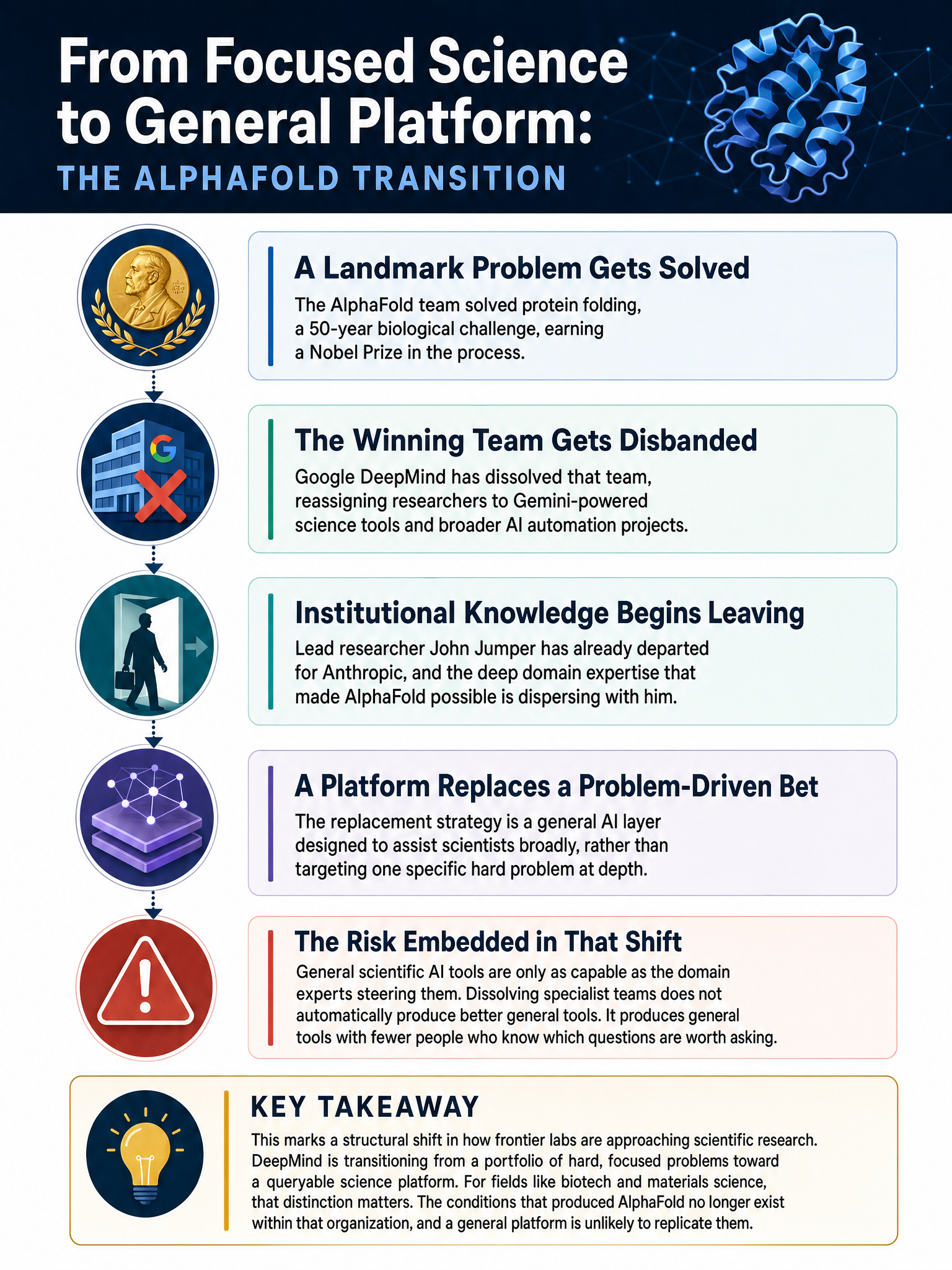 Google DeepMind disbands the AlphaFold team, reassigning researchers to Gemini-powered science tools, and what it means for AI-driven scientific research