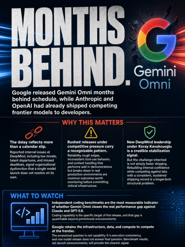 Google Gemini Omni launch under new DeepMind leadership after missed 3.5 Pro deadlines and what it means for builders evaluating Google's model reliability