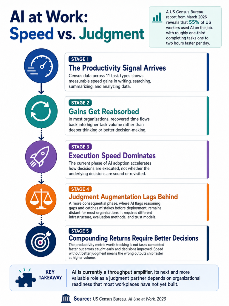 US Census Bureau March 2026 data: 55% of workers used AI on the job, one-third completed tasks 1-2 hours faster, and what the productivity gain data actually means for how organizations are using AI