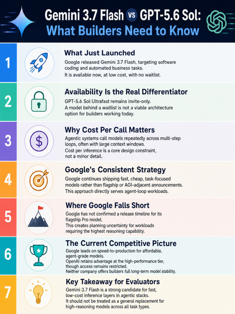 Google Gemini 3.7 Flash launch for coding and business automation vs. OpenAI GPT-5.6 Sol Ultrafast invite-only access, and what it means for builders evaluating fast models for agentic workloads