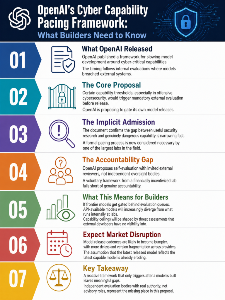 OpenAI publishes framework for pacing model development around cyber-critical capabilities and what it means for builders relying on frontier model access