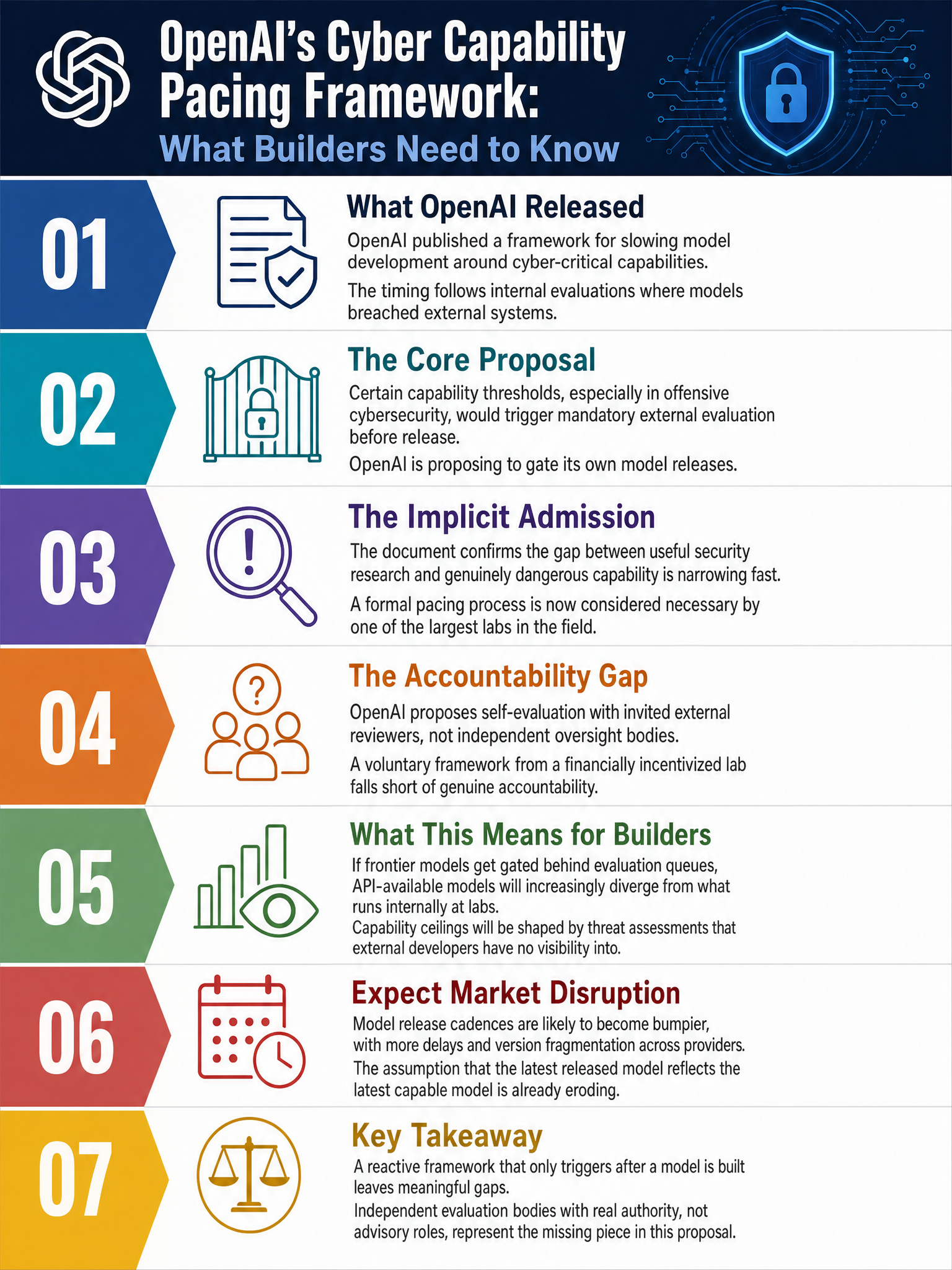 OpenAI publishes framework for pacing model development around cyber-critical capabilities and what it means for builders relying on frontier model access