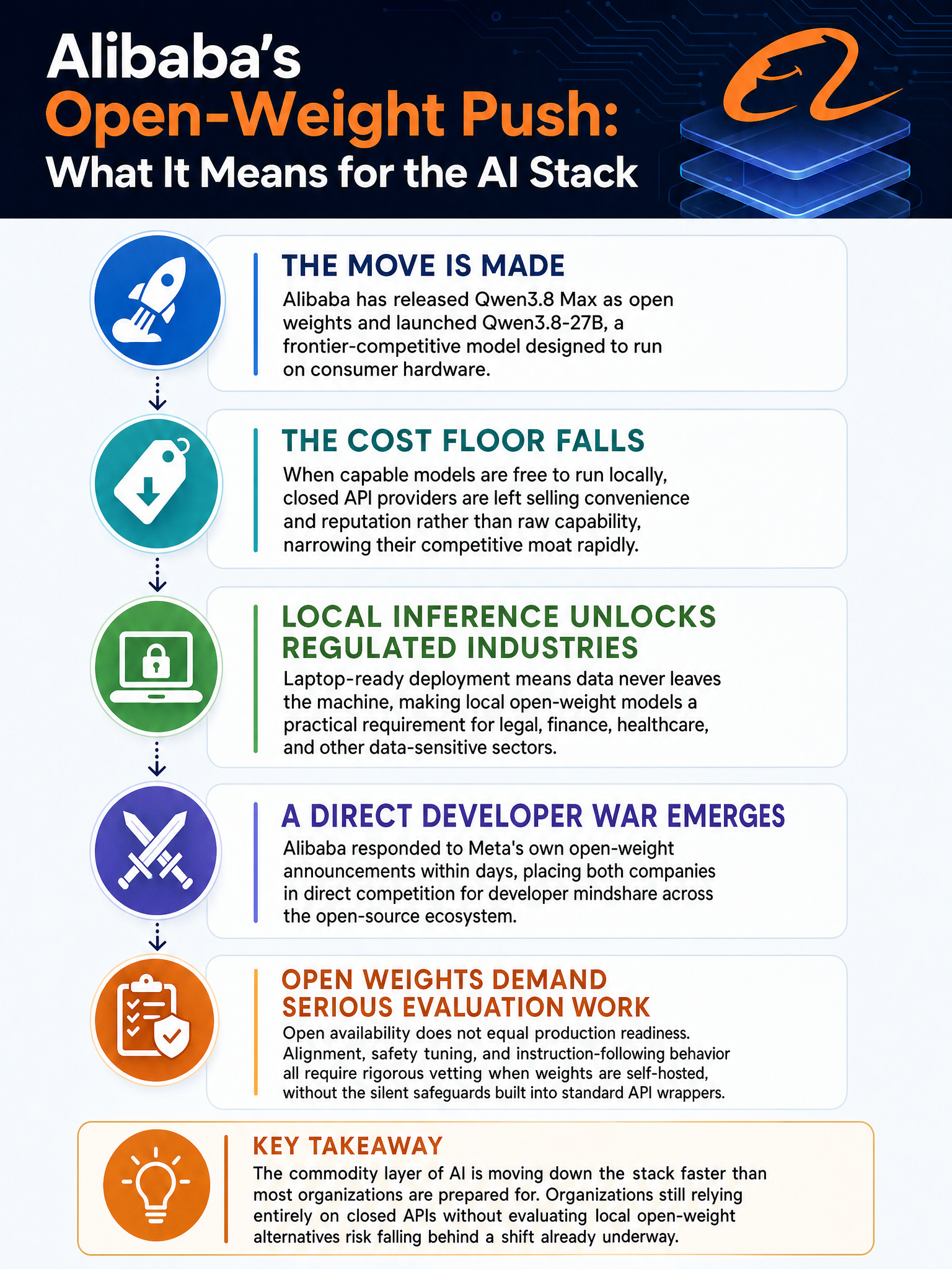 Alibaba Qwen3.8-27B laptop-ready model and Qwen3.8 Max open weights launch, and what it means for builders evaluating closed vs. open-weight deployment strategies