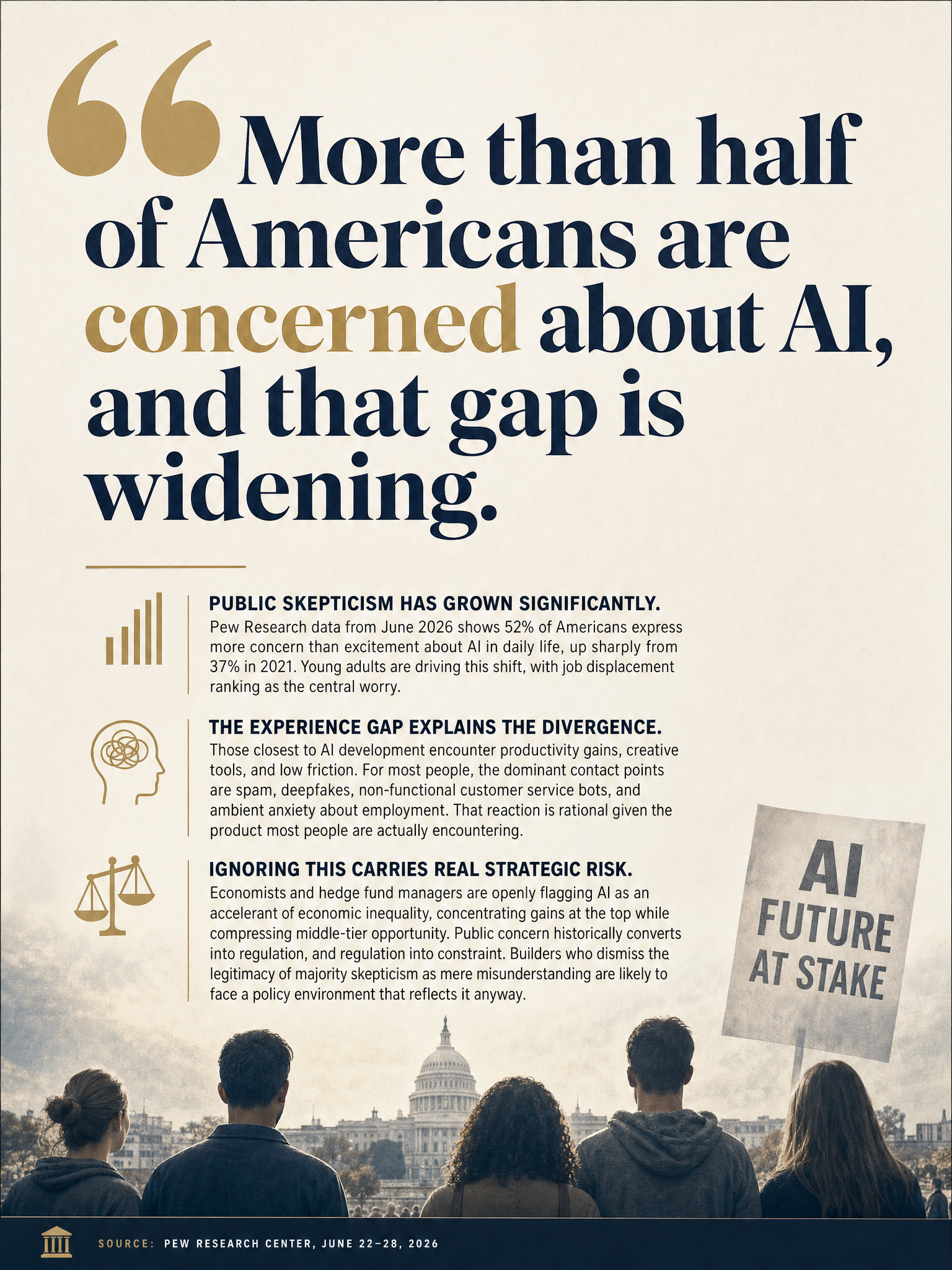Pew Research: 52% of Americans more concerned than excited about AI, up from 37% in 2021, with young adults leading skepticism over job displacement