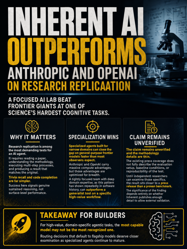 Inherent Labs AI agent claims to outperform Anthropic and OpenAI on research replication tasks, and what it means for specialized vs. general-purpose agentic model strategy