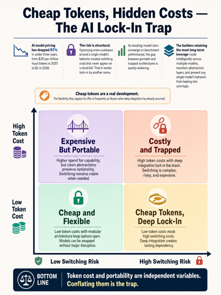 Hot take: collapsing model prices create new vendor lock-in through behavioral coupling, not cost