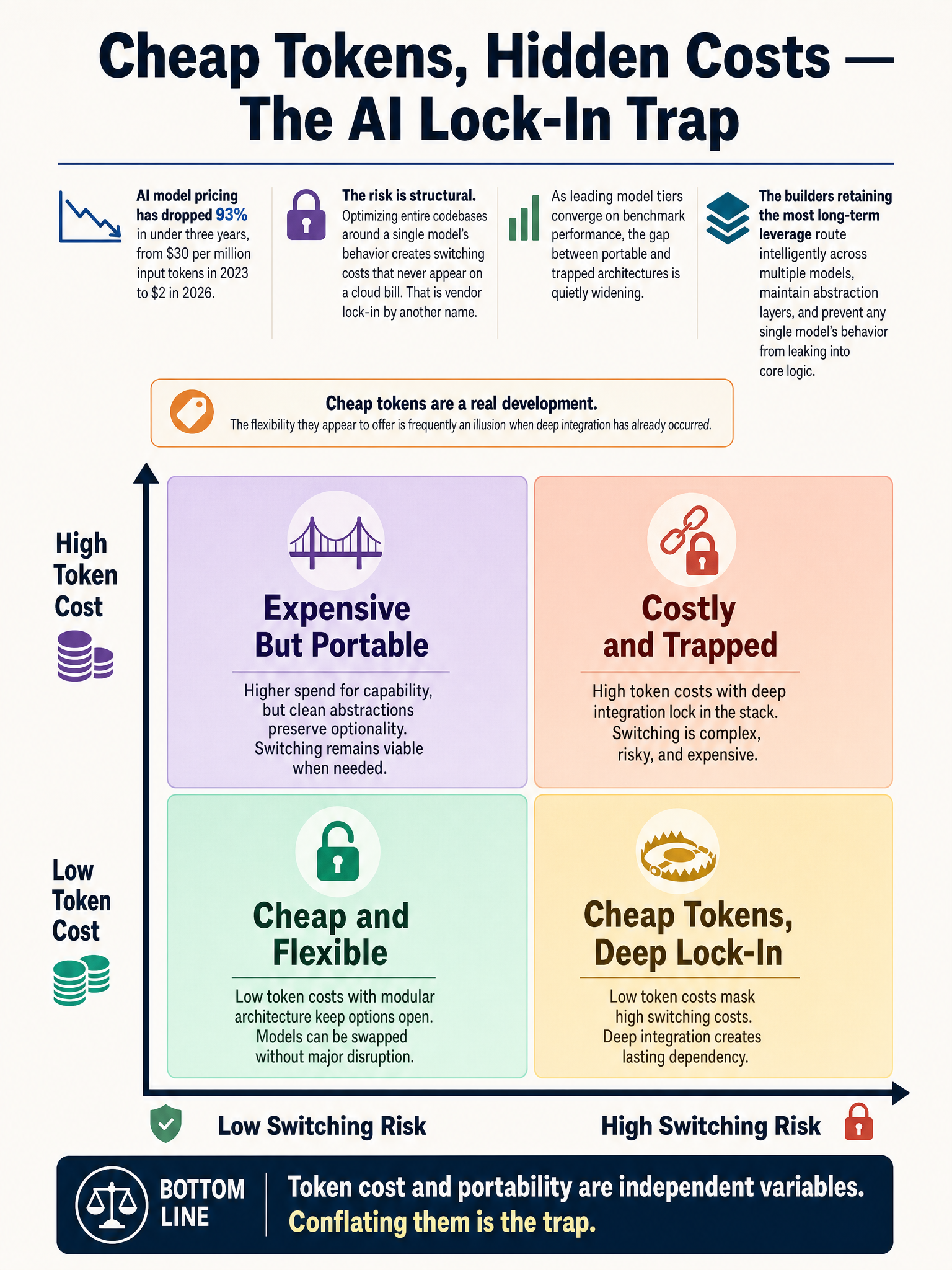 Hot take: collapsing model prices create new vendor lock-in through behavioral coupling, not cost