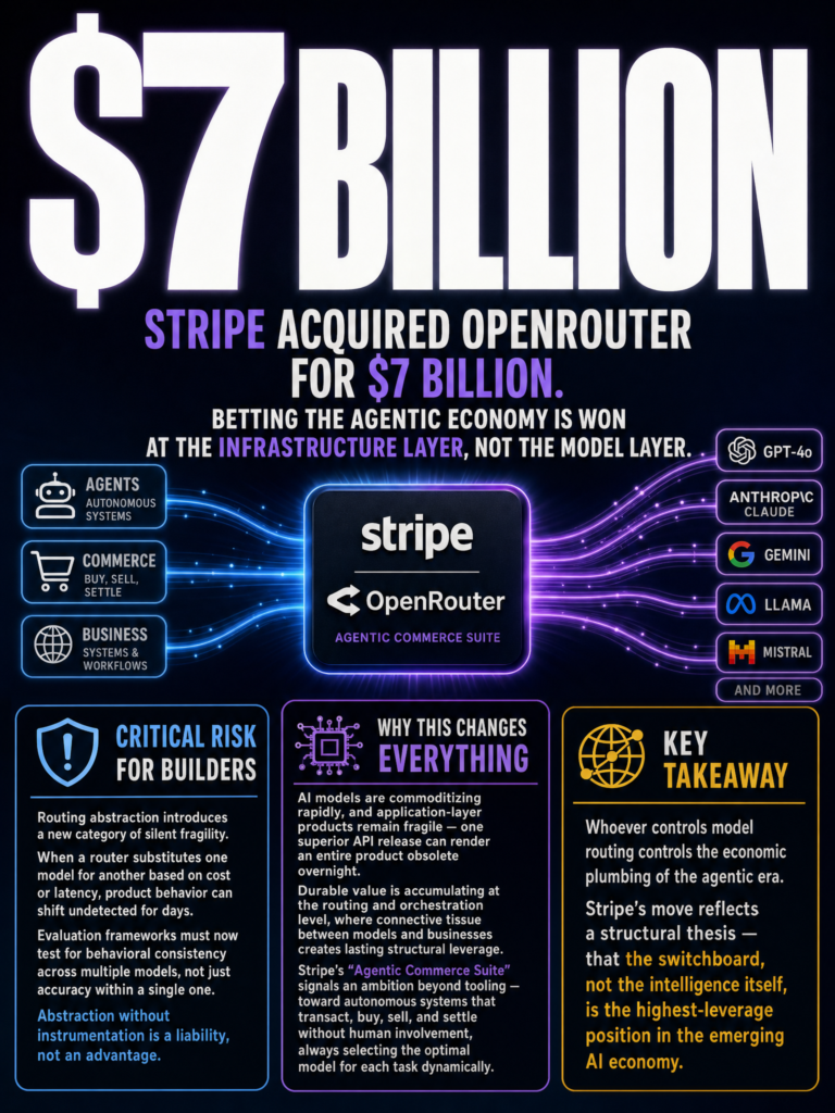 Stripe acquires OpenRouter for $7B and what model routing infrastructure means for agentic system builders