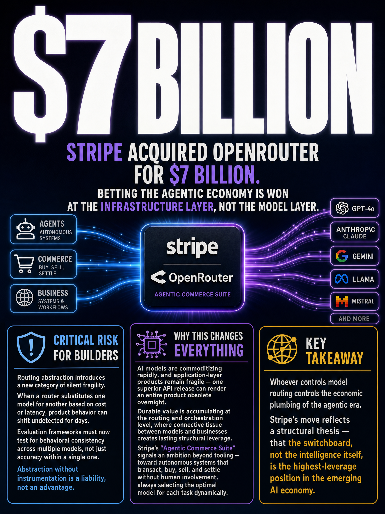 Stripe acquires OpenRouter for $7B and what model routing infrastructure means for agentic system builders