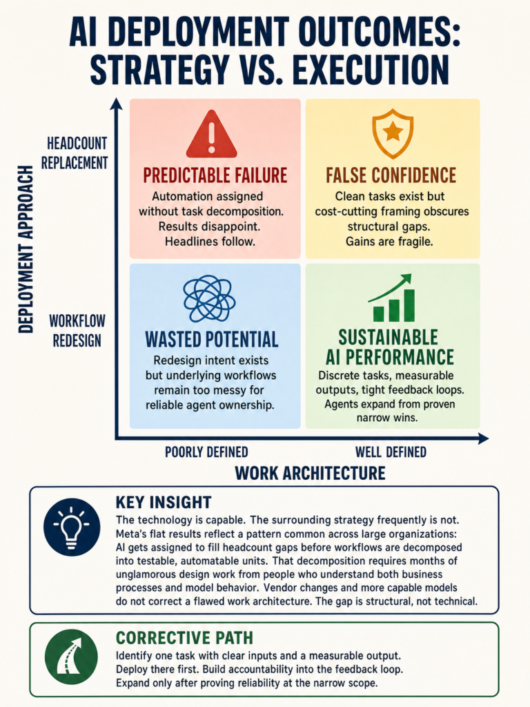 Critique: Meta's failed AI workforce replacement attempt and what it reveals about deployment strategy vs. model capability