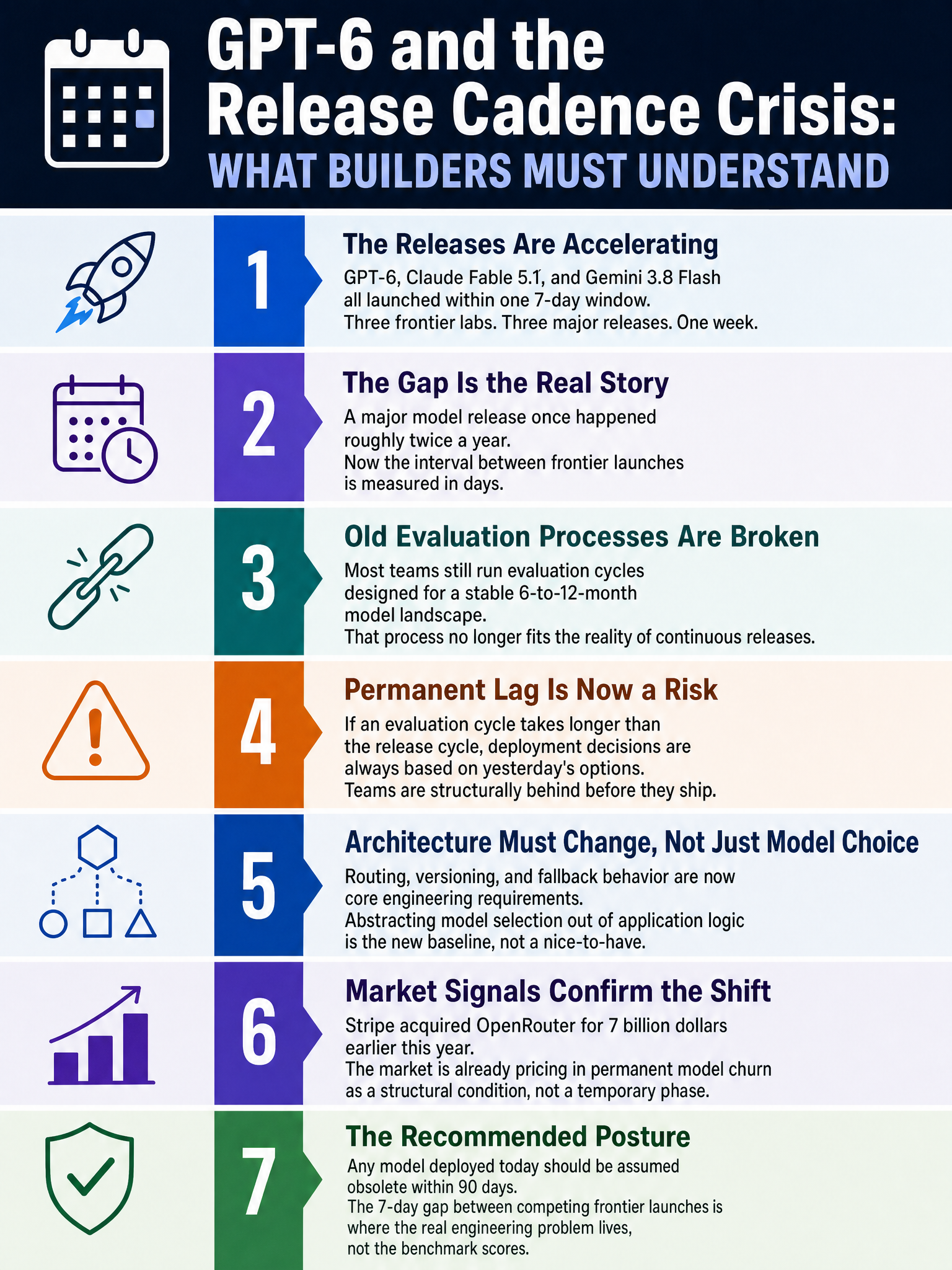 Prediction: weekly frontier model releases have broken traditional model evaluation cycles, and builders need to architect for permanent model churn