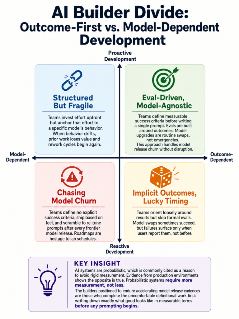 Prediction: builders who define outcomes before models will survive model churn, while those dependent on specific model behavior will be permanently reactive