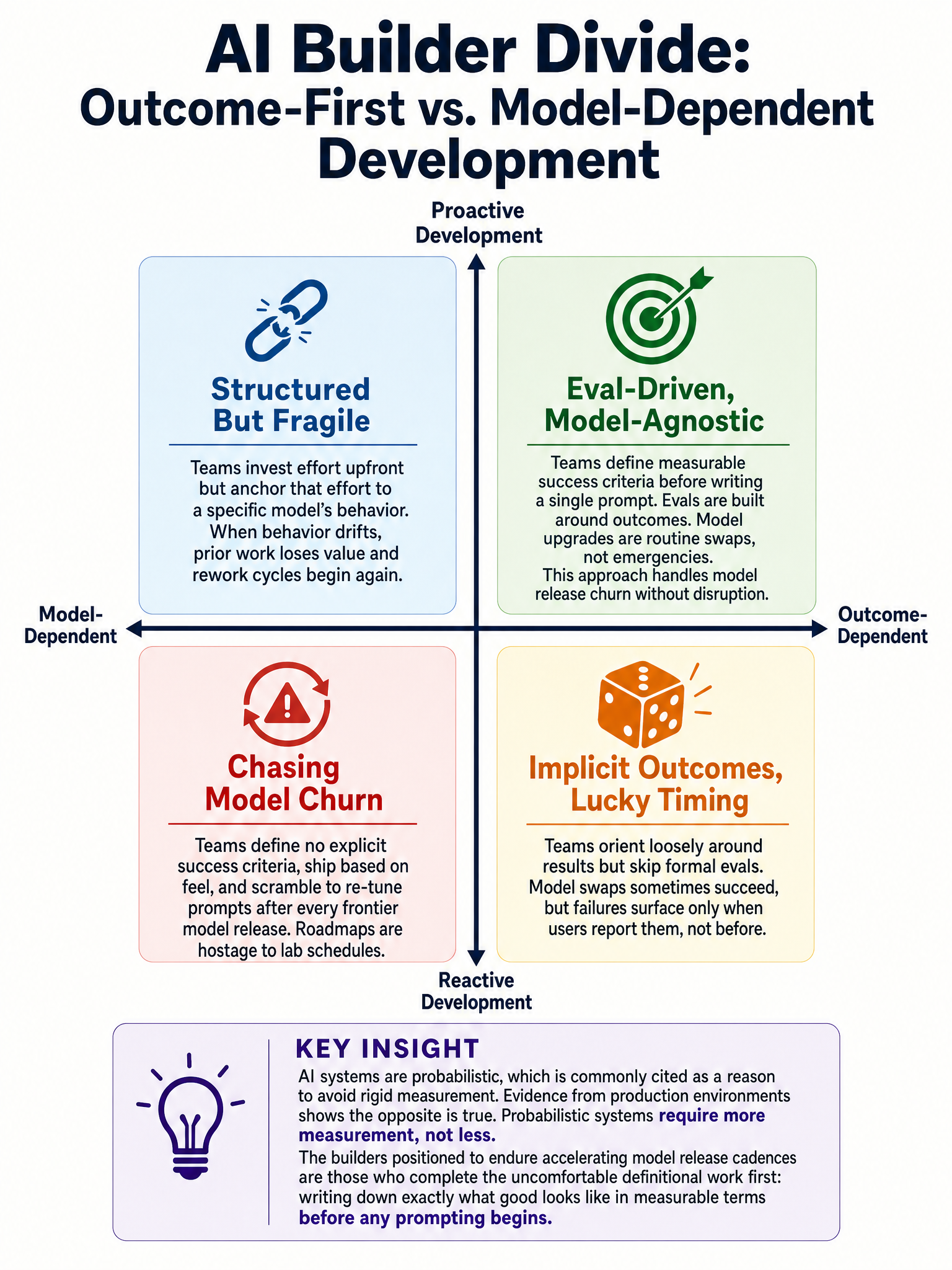 Prediction: builders who define outcomes before models will survive model churn, while those dependent on specific model behavior will be permanently reactive