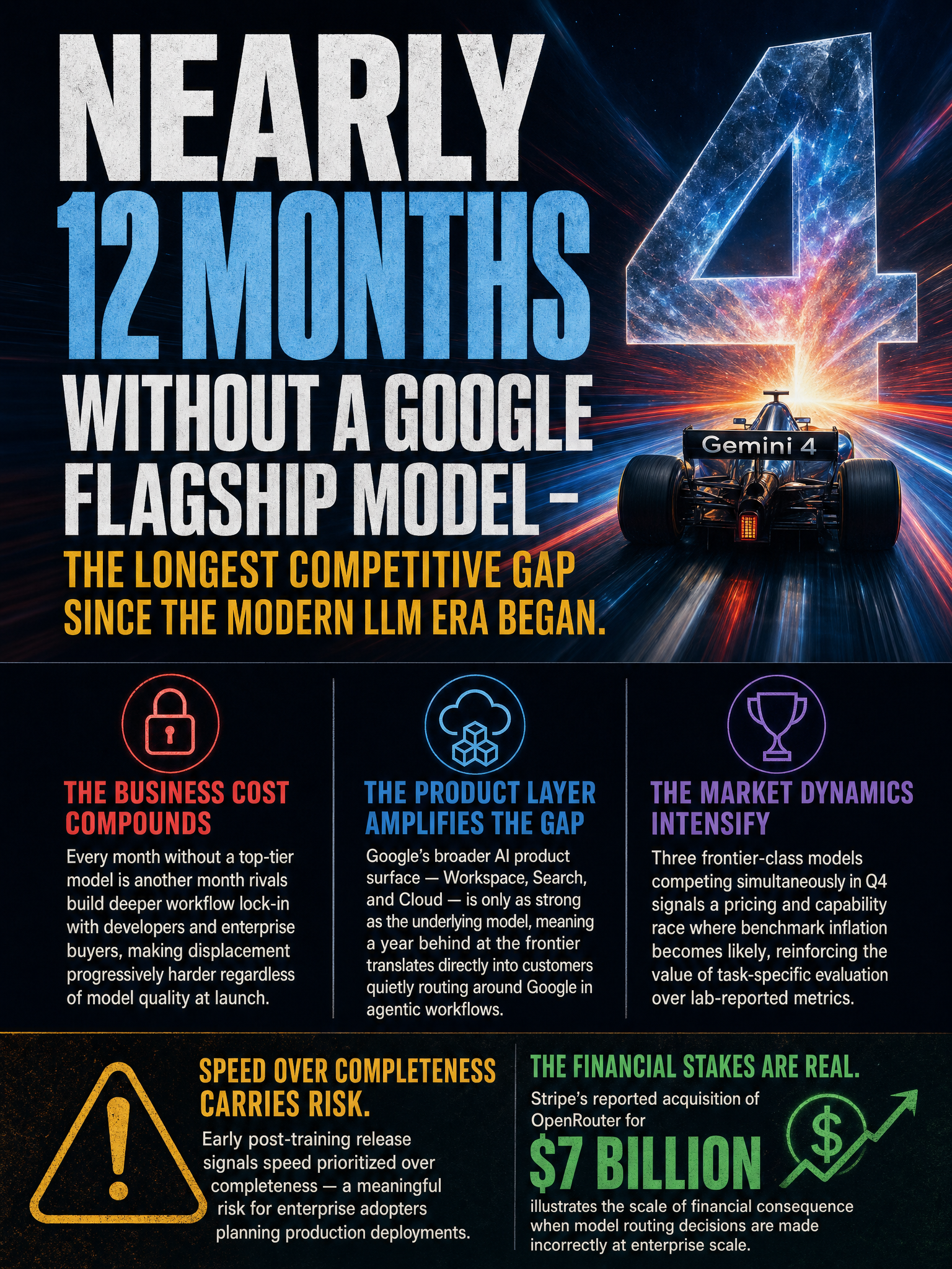 Google DeepMind nearing Gemini 4 launch after nearly a year behind GPT-6 and Anthropic Mythos, and what it means for builders in production agentic systems