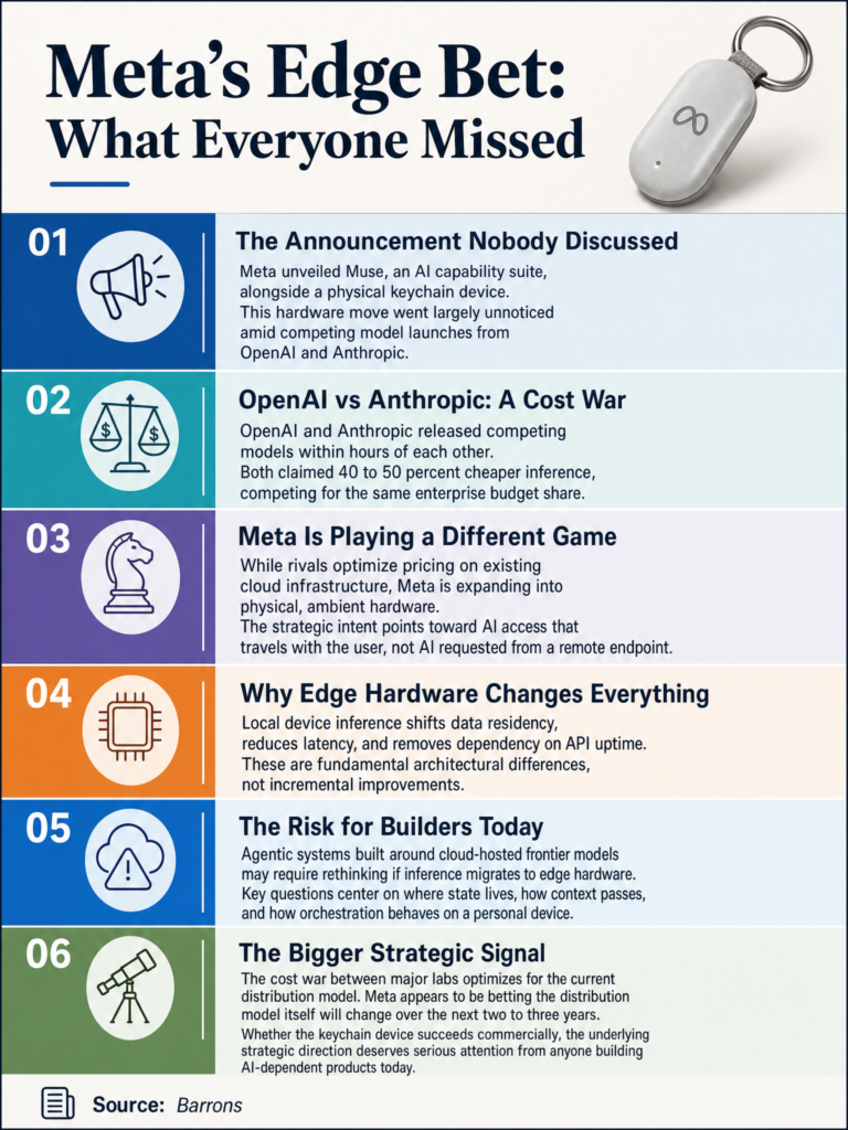 Meta Muse and keychain device launch as an edge AI distribution play while OpenAI and Anthropic fight a frontier model cost war