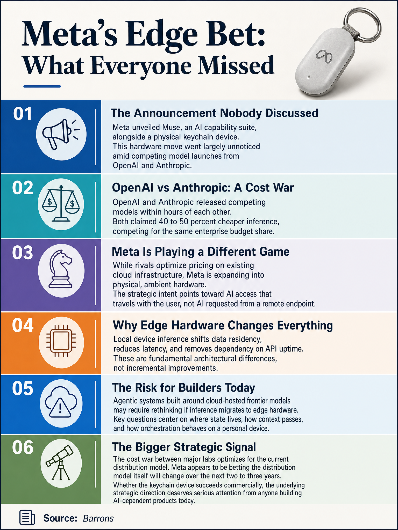 Meta Muse and keychain device launch as an edge AI distribution play while OpenAI and Anthropic fight a frontier model cost war