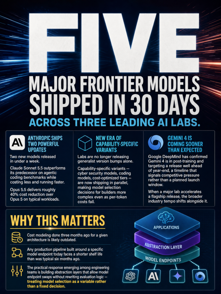 Anthropic Sonnet 5.5 release and Google DeepMind Gemini 4 imminent launch accelerating frontier model release cadence for builders