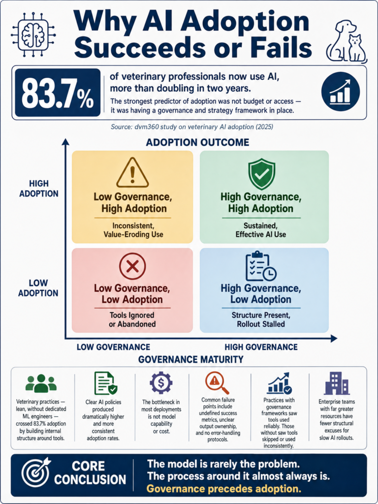 dvm360 study: 83.7% of veterinary professionals now use AI, with governance structure as the primary predictor of effective adoption