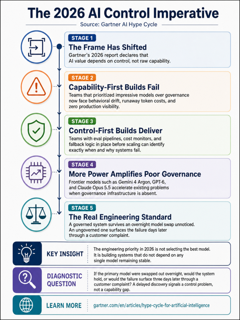 Gartner 2026 AI Hype Cycle shifts framing from model capability to operational control, and what it means for builders in production