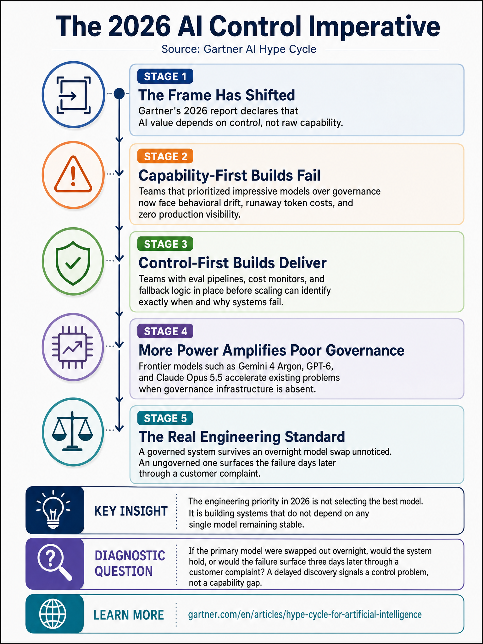 Gartner 2026 AI Hype Cycle shifts framing from model capability to operational control, and what it means for builders in production