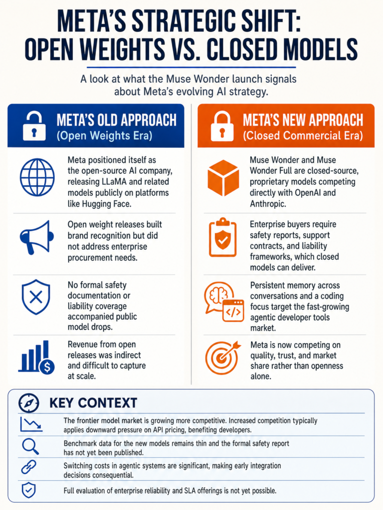 Meta launches Muse Wonder and Muse Wonder Full closed-source coding models, signaling a strategic shift away from open weights toward enterprise AI competition