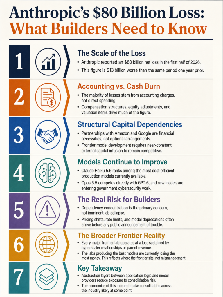 Anthropic $80 billion net loss in first half of 2026 and what frontier model economics mean for builders in production