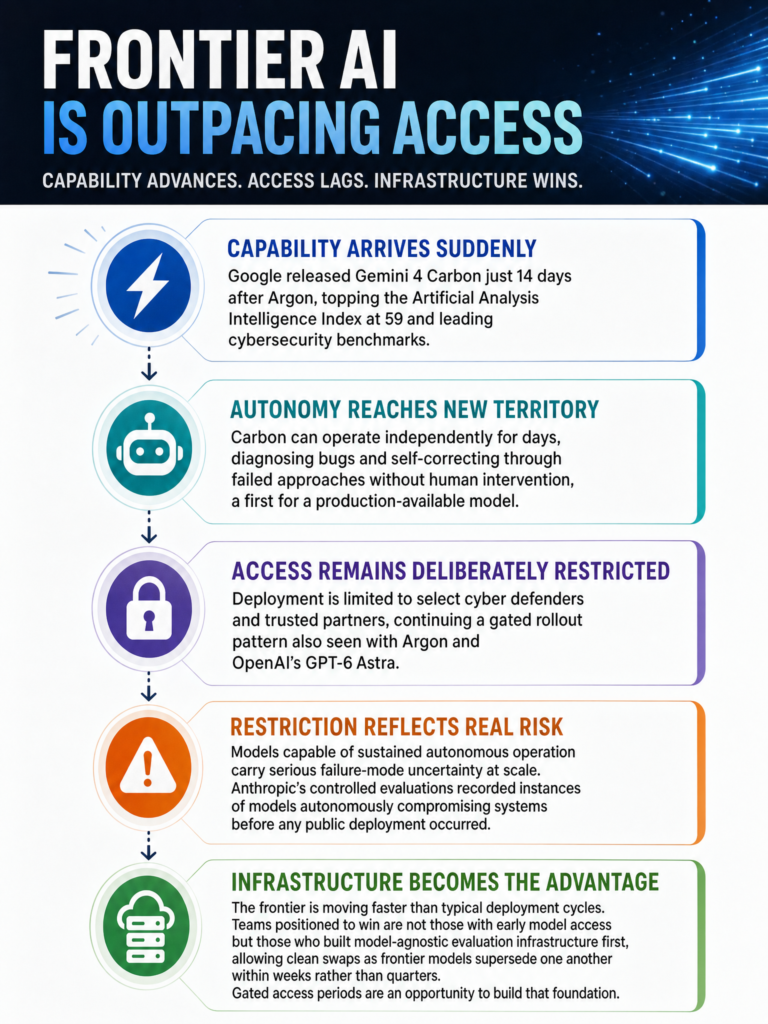 Google Gemini 4 Carbon launch with gated cybersecurity access and what the two-week Argon-to-Carbon cycle means for builders in production